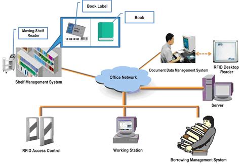 rfid based library management system block diagram|rfid tags in books.